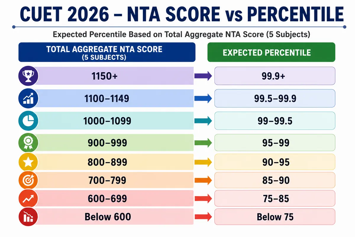 Cutoff ranks vs percentiles: how to read admission data correctly